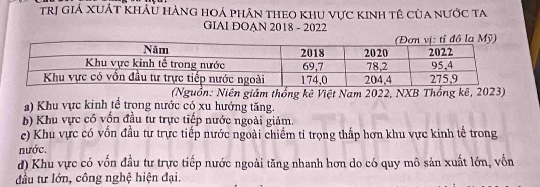 Trị Giá XUÁt khÂU hànG hOá phân theO khU vực kinh tê của nước ta
GIAI DOAN 2018 - 2022
(Nguồn: Niên giám thống kê Việt Nam 2022, NXB Thống kê, 2023)
a) Khu vực kinh tế trong nước có xu hướng tăng.
b) Khu vực có vốn đầu tư trực tiếp nước ngoài giảm.
c) Khu vực có vốn đầu tư trực tiếp nước ngoài chiếm tỉ trọng thấp hơn khu vực kinh tế trong
nước.
d) Khu vực có vốn đầu tư trực tiếp nước ngoài tăng nhanh hơn do có quy mô sản xuất lớn, vốn
đầu tư lớn, công nghệ hiện đại.