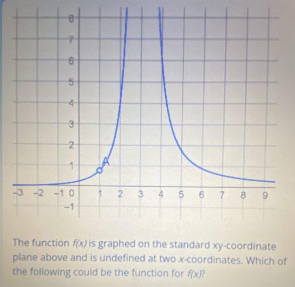 The function f(x) is graphed on the standard xy -coordinate 
plane above and is undefined at two x-coordinates. Which of 
the following could be the function for f(x) 2