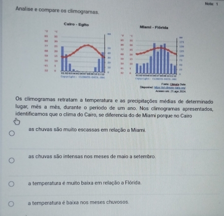 Notac 1
Analise e compare os climogramas.
Cairo - Egito 
. 1.
0 B
- ,
FP B
68 20
” 9 15 ,
50 10 200
s
.
3 =------===
Cogeight ： CLSMATE-IMTA.ONG
Os climogramas retratam a temperatura e as precipitações médias de determinado
lugar, mês a mês, durante o período de um ano. Nos climogramas apresentados,
identificamos que o clima do Cairo, se diferencia do de Miami porque no Cairo
as chuvas são muito escassas em relação a Miami.
as chuvas são intensas nos meses de maio a setembro.
a temperatura é muito baixa em relação a Flórida.
a temperatura é baixa nos meses chuvosos.