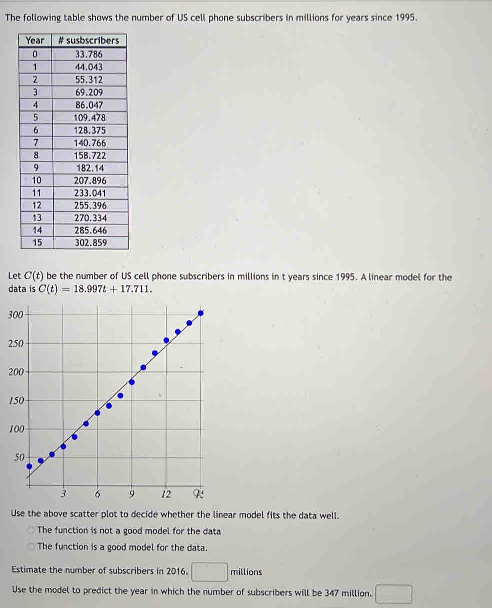 The following table shows the number of US cell phone subscribers in millions for years since 1995.
Let C(t) be the number of US cell phone subscribers in millions in t years since 1995. A linear model for the
data is C(t)=18.997t+17.711.
3
2
2
1
1
Use the above scatter plot to decide whether the linear model fits the data well.
The function is not a good model for the data
The function is a good model for the data.
Estimate the number of subscribers in 2016. □ millions
Use the model to predict the year in which the number of subscribers will be 347 million. □