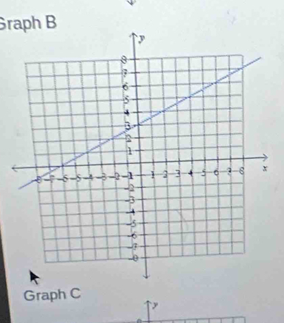 Graph B 
Graph C
y