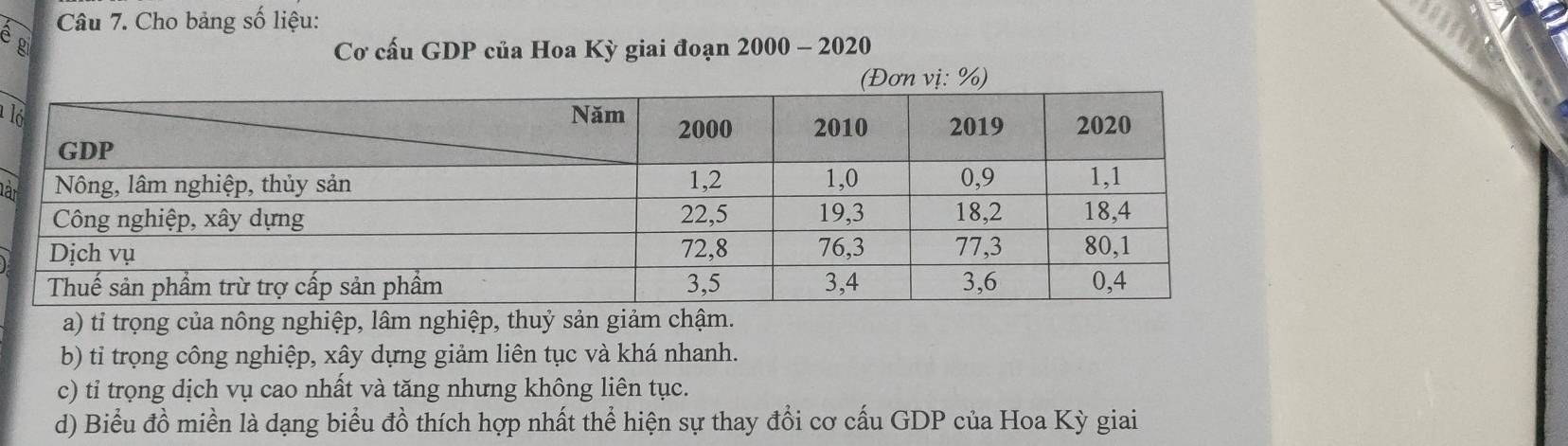 Cho bảng số liệu: 
g 
Cơ cấu GDP của Hoa Kỳ giai đoạn 2000 - 2020
(Đơn vị: %) 
1 
là 
a) tỉ trọng của nông nghiệp, lâm nghiệp, thuỷ sản giảm chậm. 
b) tỉ trọng công nghiệp, xây dựng giảm liên tục và khá nhanh. 
c) tỉ trọng dịch vụ cao nhất và tăng nhưng không liên tục. 
d) Biểu đồ miền là dạng biểu đồ thích hợp nhất thể hiện sự thay đổi cơ cấu GDP của Hoa Kỳ giai