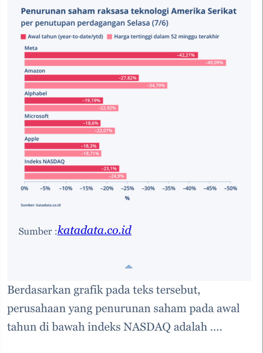 Penurunan saham raksasa teknologi Amerika Serikat 
per penutupan perdagangan Selasa (7/6) 
Awal tahun (year-to-date/ytd) Harga tertinggi dalam 52 minggu terakhir 
Sumber :katadata.co.id 
Berdasarkan grafik pada teks tersebut, 
perusahaan yang penurunan saham pada awal 
tahun di bawah indeks NASDAQ adalah ....