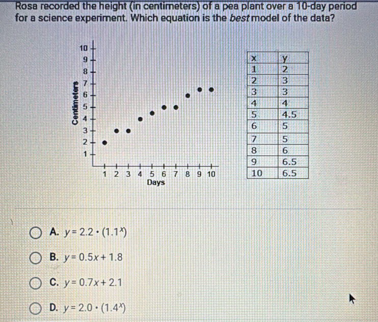 Rosa recorded the height (in centimeters) of a pea plant over a 10-day period
for a science experiment. Which equation is the best model of the data?
10
9
8
7
6
: 4
5
3
2
1
1 2 3 4 5 6 7 8 9 10
Days
A. y=2.2· (1.1^x)
B. y=0.5x+1.8
C. y=0.7x+2.1
D. y=2.0· (1.4^x)