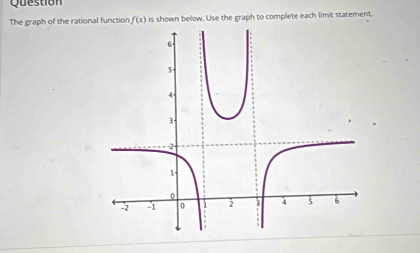 Question 
The graph of the rational function f(x) is shown below. Use the graph to complete each limit statement.