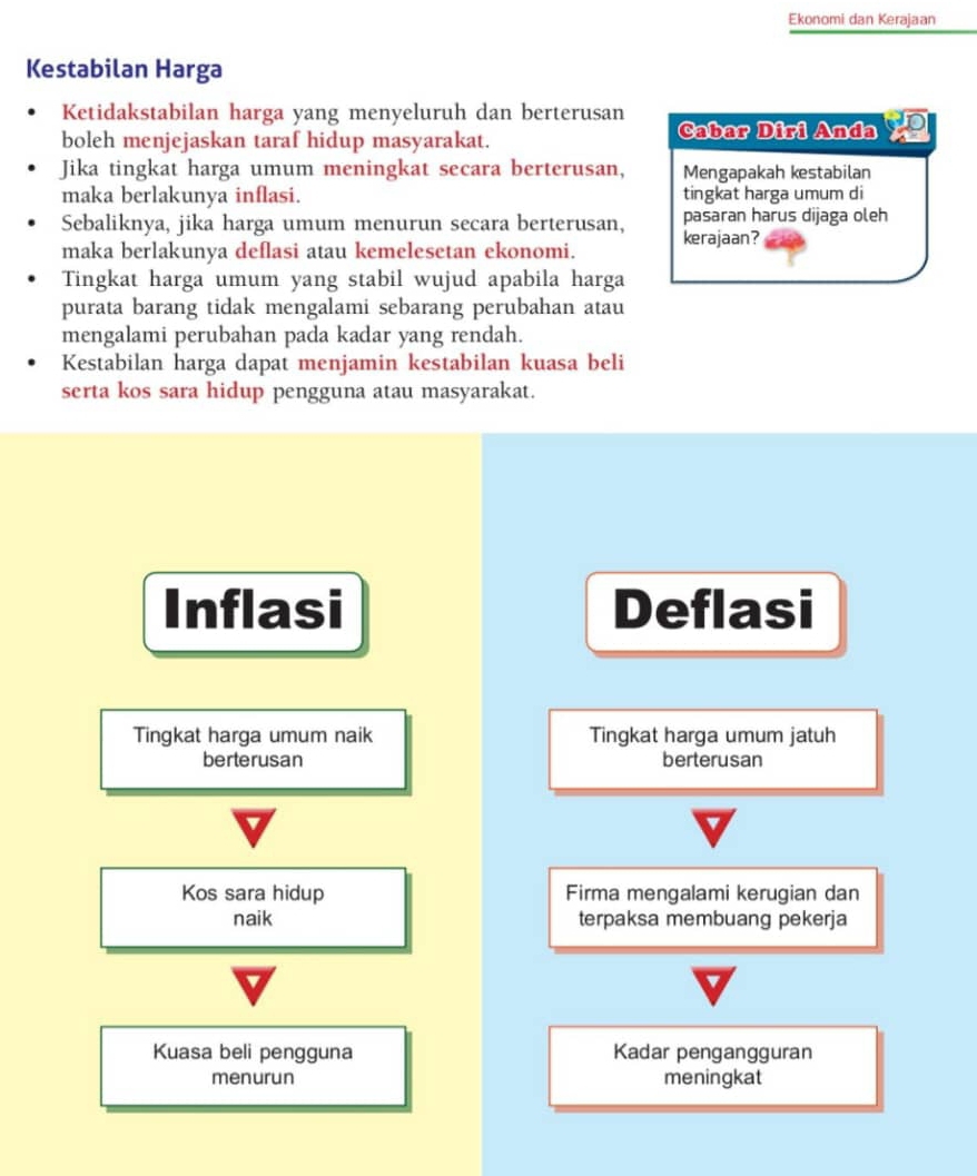 Ekonomi dan Kerajaan 
Kestabilan Harga 
Ketidakstabilan harga yang menyeluruh dan berterusan Cabar Diri Anda 
boleh menjejaskan taraf hidup masyarakat. 
Jika tingkat harga umum meningkat secara berterusan, Mengapakah kestabilan 
maka berlakunya inflasi. tingkat harga umum di 
Sebaliknya, jika harga umum menurun secara berterusan, kerajaan? pasaran harus dijaga oleh 
maka berlakunya deflasi atau kemelesetan ekonomi. 
Tingkat harga umum yang stabil wujud apabila harga 
purata barang tidak mengalami sebarang perubahan atau 
mengalami perubahan pada kadar yang rendah. 
Kestabilan harga dapat menjamin kestabilan kuasa beli 
serta kos sara hidup pengguna atau masyarakat. 
Inflasi Deflasi 
Tingkat harga umum naik Tingkat harga umum jatuh 
berterusan berterusan 
Kos sara hidup Firma mengalami kerugian dan 
naik terpaksa membuang pekerja 
Kuasa beli pengguna Kadar pengangguran 
menurun meningkat
