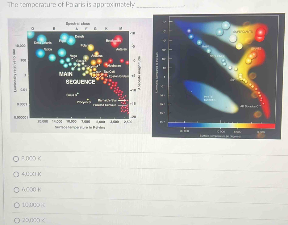 The temperature of Polaris is approximately_ 
. 
Spectral class
0 B A F G K M
-10 10 SUPERGIANTS 
Deneb 
Delta Orionis R Betelgeuse 10°
-5
10,000 Polari Antares GIANTS 
Spica
10 ' 
Vega Arclurus
100 0 
Sinus A
10 ' 
*Aldebaran 
1 Epsilon Eridani + 5 E a 10
MAIN Sun Tau Ceti 
1 
SEQUENCE
10^(-1)
0.01 +10
10^(-2)
Sirius B^* WHITE 
Barnard's Star DWARFS
0.0001 Procyon B Proxima Centauri + 15 10^(-3) AB Doradus C
10^(-4)
0.000001 +20
20,000 14,000 10,000 7,000 5,000 3,500 2,500 10^(-4)
Surface temperature in Kelvins 10 000 6 000 3.000
30 000
Surface Temperature (in degrées)
8,000 K
_
4,000 K
_
6,000 K
_
10,000 K
20,000 K