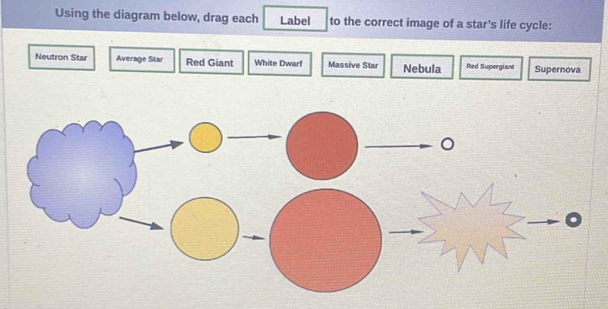 Using the diagram below, drag each Label to the correct image of a star's life cycle:
Neutron Star Average Star Red Giant White Dwarf Massive Star Nebula Red Supergiant Supernova