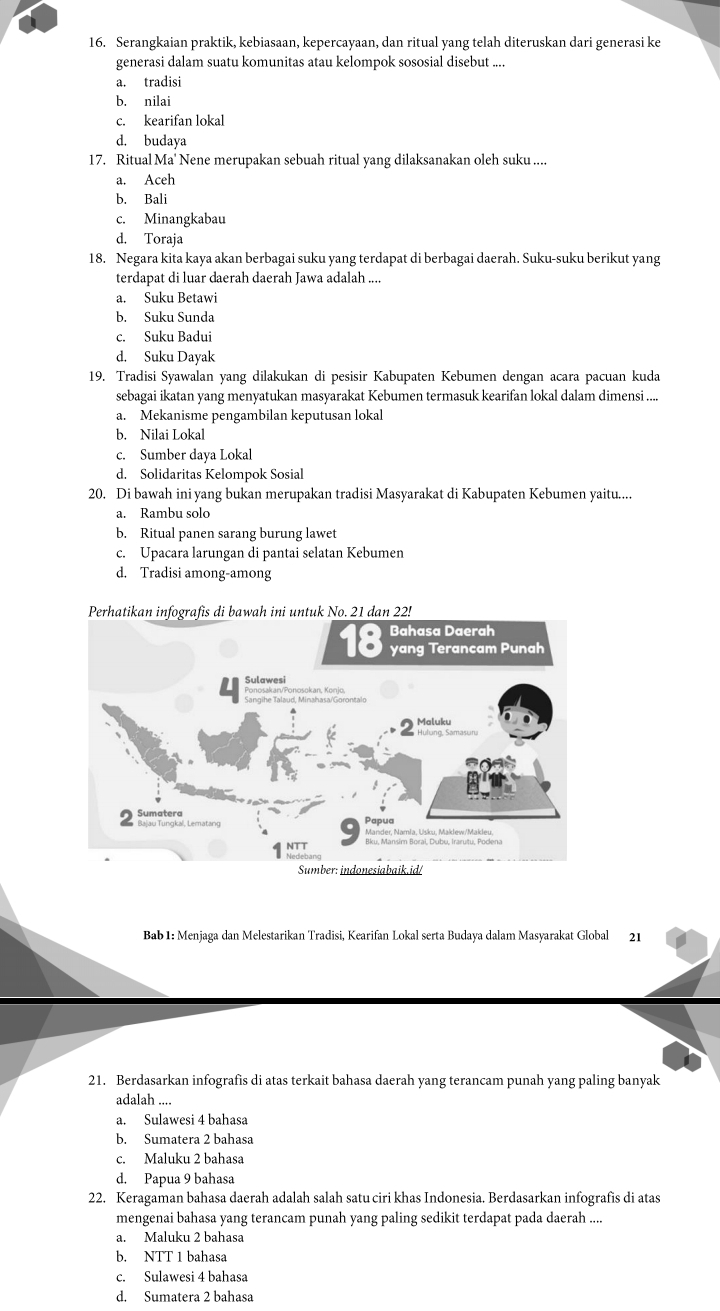 Serangkaian praktik, kebiasaan, kepercayaan, dan ritual yang telah diteruskan dari generasi ke
generasi dalam suatu komunitas atau kelompok sososial disebut ....
a. tradisi
b. nilai
c. kearifan lokal
d. budaya
17. Ritual Ma' Nene merupakan sebuah ritual yang dilaksanakan oleh suku ....
a. Aceh
b. Bali
c. Minangkabau
d. Toraja
18. Negara kita kaya akan berbagai suku yang terdapat di berbagai daerah. Suku-suku berikut yang
terdapat di luar daerah daerah Jawa adalah ....
a. Suku Betawi
b. Suku Sunda
c. Suku Badui
d. Suku Dayak
19. Tradisi Syawalan yang dilakukan di pesisir Kabupaten Kebumen dengan acara pacuan kuda
sebagai ikatan yang menyatukan masyarakat Kebumen termasuk kearifan lokal dalam dimensi ....
a. Mekanisme pengambilan keputusan lokal
b. Nilai Lokal
c. Sumber daya Lokal
d. Solidaritas Kelompok Sosial
20. Di bawah ini yang bukan merupakan tradisi Masyarakat di Kabupaten Kebumen yaitu....
a. Rambu solo
b. Ritual panen sarang burung lawet
c. Upacara larungan di pantai selatan Kebumen
d. Tradisi among-among
Phatikan infografis di bawah ini un No. 21 dan 22!
Bab 1: Menjaga dan Melestarikan Tradisi, Kearifan Lokal serta Budaya dalam Masyarakat Global 21
21. Berdasarkan infografis di atas terkait bahasa daerah yang terancam punah yang paling banyak
adalah ....
a. Sulawesi 4 bahasa
b. Sumatera 2 bahasa
c. Maluku 2 bahasa
d. Papua 9 bahasa
22. Keragaman bahasa daerah adalah salah satu ciri khas Indonesia. Berdasarkan infografis di atas
mengenai bahasa yang terancam punah yang paling sedikit terdapat pada daerah ....
a. Maluku 2 bahasa
b. NTT 1 bahasa
c. Sulawesi 4 bahasa
d. Sumatera 2 bahasa