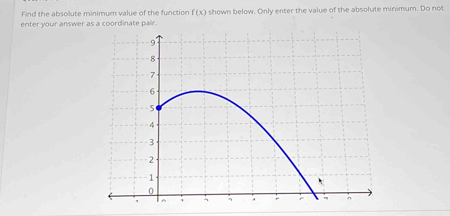 Find the absolute minimum value of the function f(x) shown below. Only enter the value of the absolute minimum. Do not 
enter your answer as a coordinate pair.