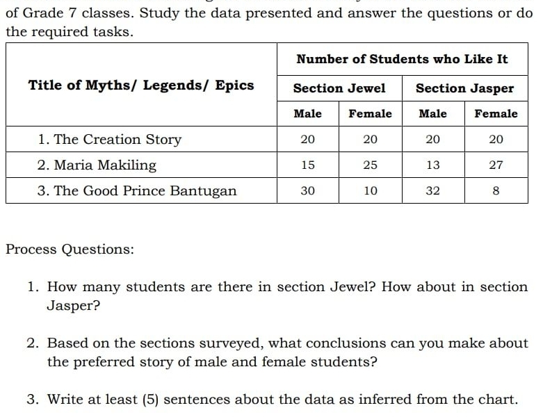 of Grade 7 classes. Study the data presented and answer the questions or do 
the required tasks. 
Process Questions: 
1. How many students are there in section Jewel? How about in section 
Jasper? 
2. Based on the sections surveyed, what conclusions can you make about 
the preferred story of male and female students? 
3. Write at least (5) sentences about the data as inferred from the chart.