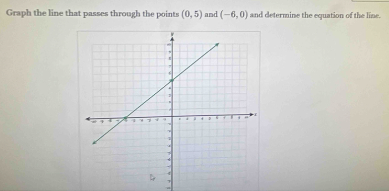 Graph the line that passes through the points (0,5) and (-6,0) and determine the equation of the line.