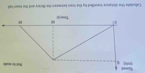 Calculate the distance travelled by the tram between the library and the town hall.