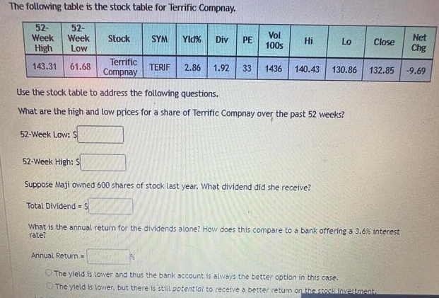 The following table is the stock table for Terrific Compnay.
Use the stock table to address the following questions.
What are the high and low prices for a share of Terrific Compnay over the past 52 weeks?
52-Week Low: □
52-Week High: $□
Suppose Maji owned 600 shares of stock last year. What dividend did she receive?
Total Dividend =s□
What is the annual return for the dividends alone? How does this compare to a bank offering a 3.6% interest
rate?
Annual Return = □ %
The yield is lower and thus the bank account is always the better option in this case.
The yield is lower, but there is still potential to receive a better return on the stock investment,