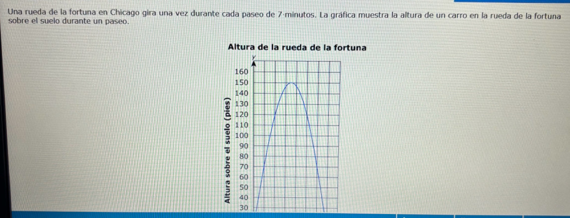 Una rueda de la fortuna en Chicago gira una vez durante cada paseo de 7áminutos. La gráfica muestra la altura de un carro en la rueda de la fortuna 
sobre el suelo durante un paseo. 
Altura de la rueda de la fortuna