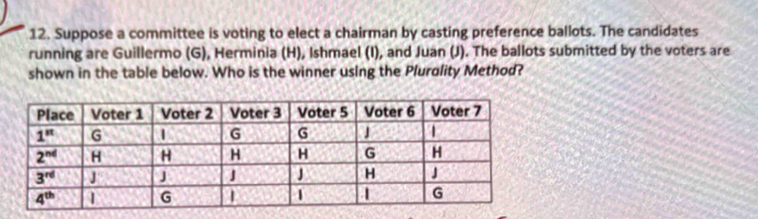 Suppose a committee is voting to elect a chairman by casting preference ballots. The candidates
running are Guillermo (G), Herminia (H), Ishmael (I), and Juan (J). The ballots submitted by the voters are
shown in the table below. Who is the winner using the Plurolity Method?