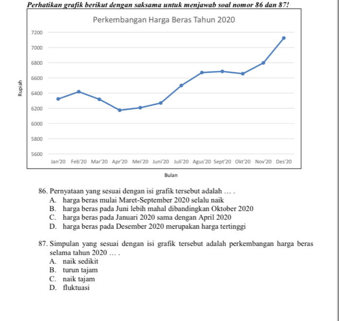 Perhatikan grafik berikut dengan saksama untuk menjawab soal nomor 86 dan 87!
A. harga beras mulai Maret-September 2020 selalu naik
B. harga beras pada Juni lebih mahal dibandingkan Oktober 2020
C. harga beras pada Januari 2020 sama dengan April 2020
D. harga beras pada Desember 2020 merupakan harga tertinggi
87. Simpulan yang sesuai dengan isi grafik tersebut adalah perkembangan harga beras
selama tahun 2020 … .
A. naik sedikit
B. turun tajam
C. naik tajam
D. fluktuasi