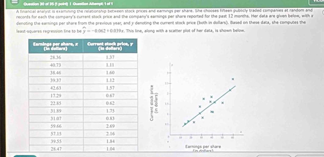 Question Attempt: 1 of 1 
A financial analyst is examining the relationship between stock prices and earnings per share. She chooses fifteen publicly traded companies at random and 
records for each the company's current stock price and the company's earnings per share reported for the past 12 months. Her data are given below, with x
denoting the earnings per share from the previous year, and y denoting the current stock price (both in dollars). Based on these data, she computes the 
least-squares regression line to be widehat y=-0.062+0.039x. This line, along with a scatter plot of her data, is shown below.
y
3
×
2 3
o 1
×
x
15 × 
×
1
* 
×
05 ×
19 20 30 30 t 
Earnings per share 
(in dollare)