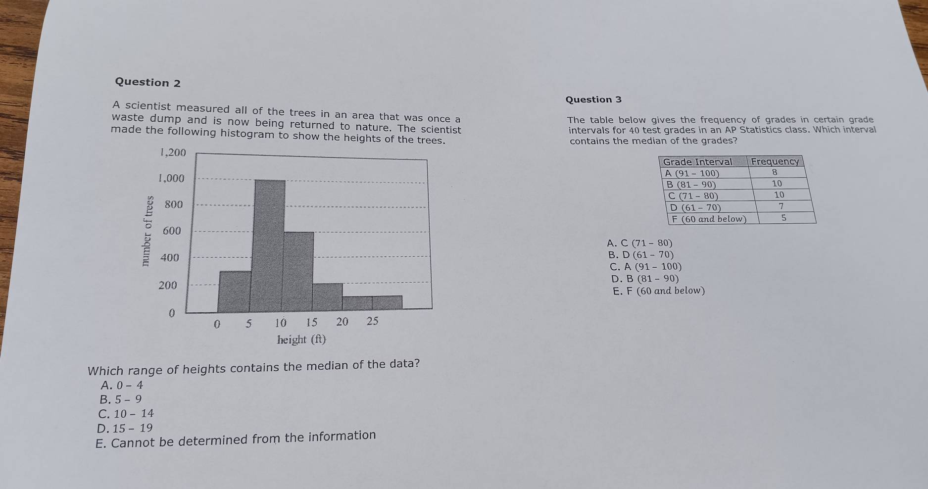 A scientist measured all of the trees in an area that was once a
The table below gives the frequency of grades in certain grade
waste dump and is now being returned to nature. The scientist
intervals for 40 test grades in an AP Statistics class. Which interval
made the following histogram to show the heights
contains the median of the grades?

A. C(71-80)
B. D(61-70)
C. A(91-100)
D. B(81-90)
E. F( 50 and below)
height (ft)
Which range of heights contains the median of the data?
A. 0-4
B. 5-9
C. 10-14
D. 15-19
E. Cannot be determined from the information