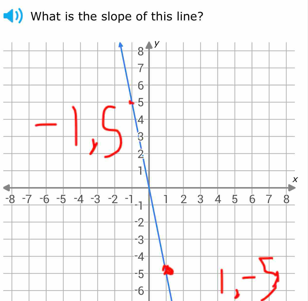 What is the slope of this line?
x
-8
-6