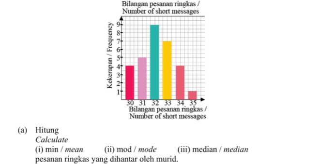 Bilangan pesanan ringkas / 
(a) Hitung 
Calculate 
(i) min / mean (ii) mod / mode (iii) median / median 
pesanan ringkas yang dihantar oleh murid.