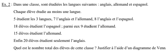 Ex. 2 : Dans une classe, sont étudiées les langues suivantes : anglais, allemand et espagnol. 
Chaque élève étudie au moins une langue.
5 étudient les 3 langues, 7 l’anglais et l'allemand, 8 l’anglais et l’espagnol.
18 élèves étudient l'espagnol ; parmi eux 9 étudient l'allemand.
15 élèves étudient l'allemand. 
Enfin 20 élèves étudient seulement l'anglais. 
Quel est le nombre total des élèves de cette classe ? Justifier à l'aide d'un diagramme de Venn.