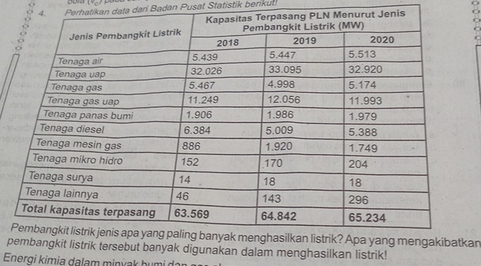 Boia (Ve) - 
4. Perhatikan data dari Badan Pusat Statistik berikut! 
nis 
an 
pbut banyak digunakan dalam menghasilkan listrik! 
Energi kimia dalam minýak humi dàn