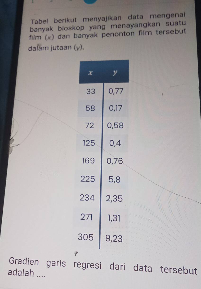 Tabel berikut menyajikan data mengenai 
banyak bioskop yang menayangkan suatu 
film (x) dan banyak penonton film tersebut 
dalam jutaan (y). 
Gradien garis regresi dari data tersebut 
adalah ....