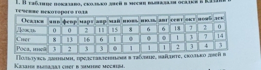 В табллнце показано, еколько днейв месяц выіпадали осадки в Κашη 
τеченне не 
Пользуясь даηньмη, πредставленными вτаблице, найдиτе, сколько 
Казани выладал снег в зимние месяцы.