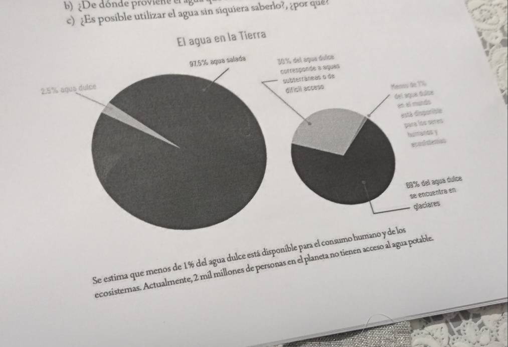 De dónde proviene el ag 
c) ¿Es posible utilizar el agua sin siquiera saberlo?, ¿por que 
Se estima que menos de 1% del agua dulce está disponíble para el consumo humano 
ecosistemas. Actualmente, 2 míl millones de personas en el planeta no tienen acceso al agua potable.