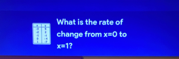 What is the rate of 
change from x=0 to
x=1 2