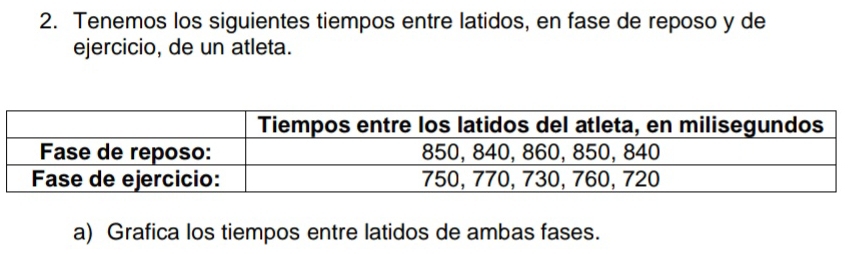 Tenemos los siguientes tiempos entre latidos, en fase de reposo y de 
ejercicio, de un atleta. 
a) Grafica los tiempos entre latidos de ambas fases.