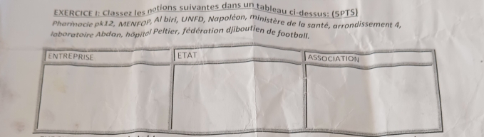 Classez les nétions suivantes dans un tableau ci-dessus: (SPTS) 
Pharmacie pk12, MENFOP, Al biri, UNFD, Napoléon, ministère de la santé, arrondissement 4, 
laboratoire Abdan, hôpital Peltier, fédération djiboutien de football