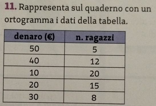 Rappresenta sul quaderno con un 
ortogramma i dati della tabella.