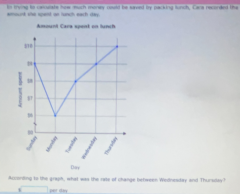 ts trying to calculate how much money could be saved by packing lunch, Cara recorded the 
amount she spent on lunch each day. 
According to the graph, what was the rate of change between Wednesday and Thursday?
$ per day