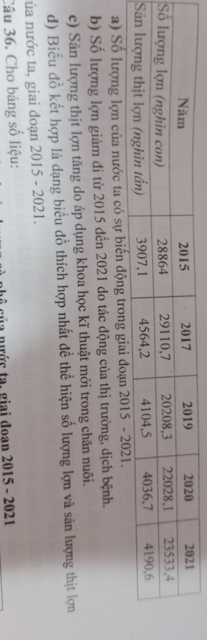Số lượng lợn của nước ta có 
b) Số lượng lợn giảm đi từ 2015 đến 2021 do tác động của thị trường, dịch bệnh. 
c) Sản lượng thịt lợn tăng do áp dụng khoa học kĩ thuật mới trong chăn nuôi. 
d) Biểu đồ kết hợp là dạng biểu đồ thích hợp nhất để thể hiện số lượng lợn và sản lượng thịt lợn 
:ủa nước ta, giai đoạn 2015 - 2021. 
Câu 36. Cho bảng số liệu: 
h ộ c ủ a nước tạ, giai đoan 2015 - 2021