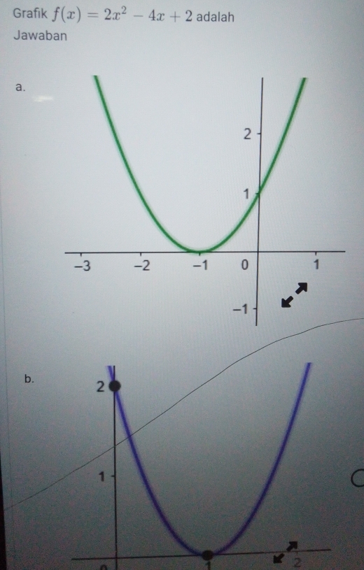 Grafik f(x)=2x^2-4x+2 adalah 
Jawaban 
a. 
b. 
C 
2