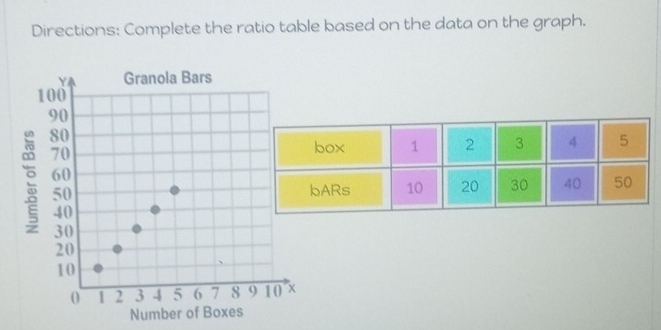 Directions: Complete the ratio table based on the data on the graph.