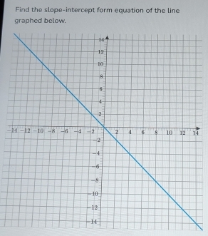 Find the slope-intercept form equation of the line 
graphed below.
-4