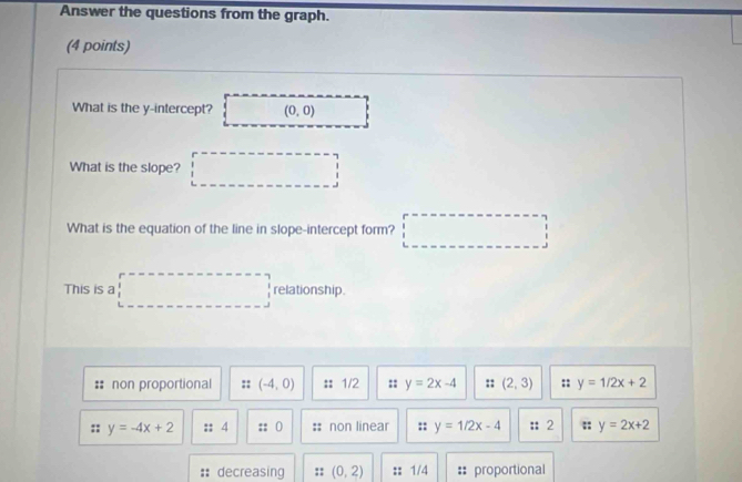 Answer the questions from the graph.
(4 points)
What is the y-intercept? (0,0)
What is the slope? □ 
What is the equation of the line in slope-intercept form? □ 
This is a 3□ relationship.
non proportional (-4,0) 1/2 :: y=2x-4 : : (2,3) :: y=1/2x+2
y=-4x+2 :: 4 :: non linear :: y=1/2x-4 :: 2 ;: y=2x+2
decreasing :: (0,2) :: 1/4 :: proportional