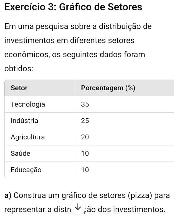 Exercício 3: Gráfico de Setores 
Em uma pesquisa sobre a distribuição de 
investimentos em diferentes setores 
econômicos, os seguintes dados foram 
obtidos: 
a) Construa um gráfico de setores (pizza) para 
representar a distr dão dos investimentos.