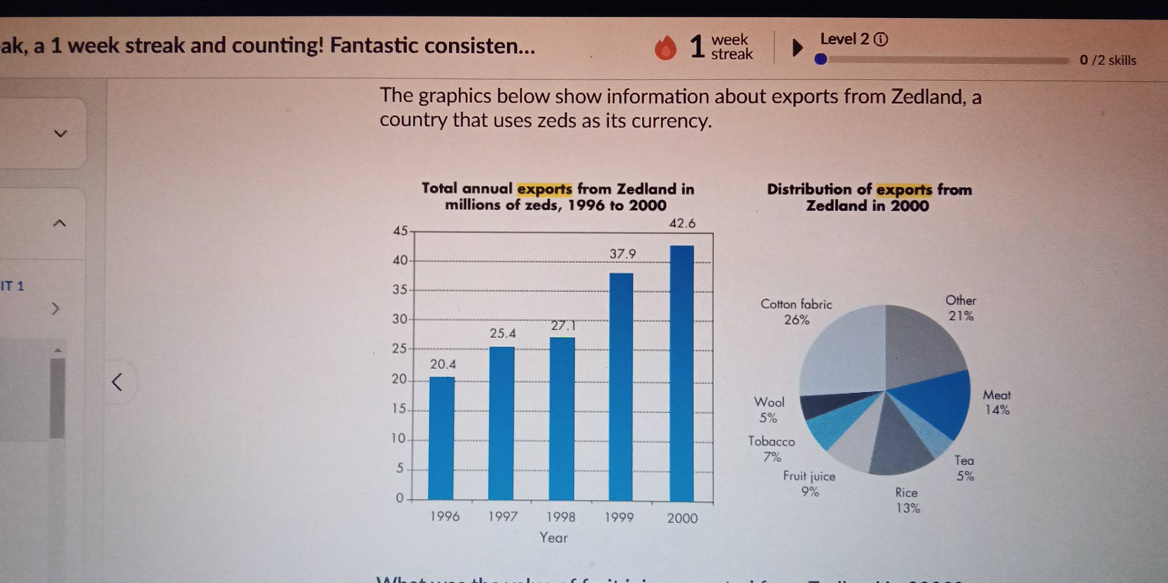 week Level 2 enclosecirclei 
ak, a 1 week streak and counting! Fantastic consisten... 0 /2 skills 
streak 
The graphics below show information about exports from Zedland, a 
country that uses zeds as its currency. 
Distribution of exports from 
Zedland in 2000
IT 1