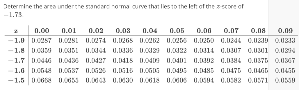 Determine the area under the standard normal curve that lies to the left of the -score of
-1.73.