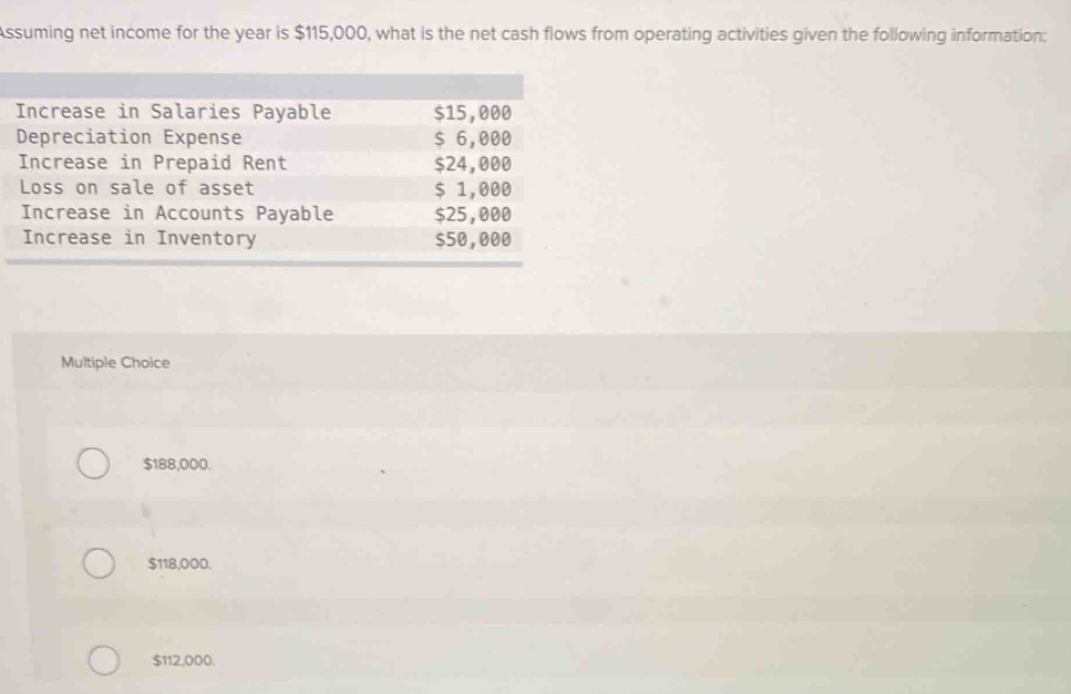 Assuming net income for the year is $115,000, what is the net cash flows from operating activities given the following information:
Increase in Salaries Payable $15,000
Depreciation Expense $ 6,000
Increase in Prepaid Rent $24,000
Loss on sale of asset $ 1,000
Increase in Accounts Payable $25,000
Increase in Inventory $50,000
Multiple Choice
$188,000.
$118,000.
$112,000.