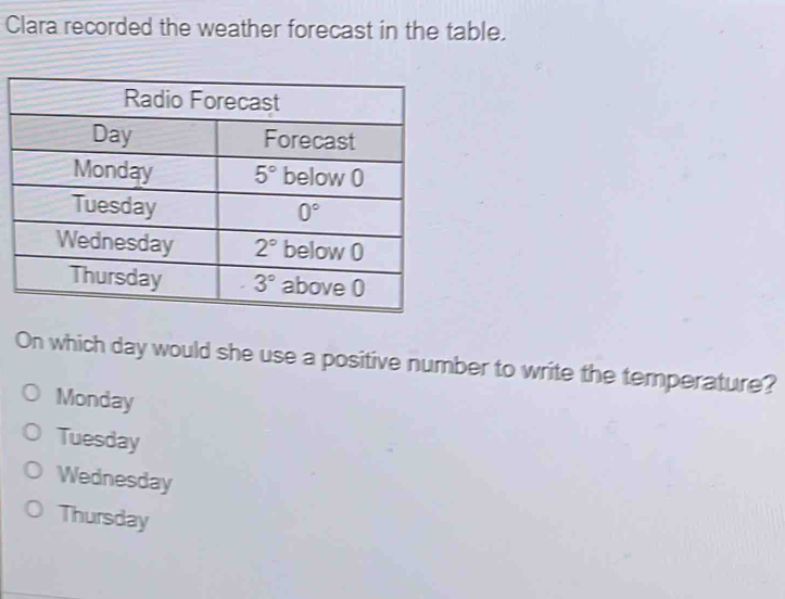 Clara recorded the weather forecast in the table.
On which day would she use a positive number to write the temperature?
Monday
Tuesday
Wednesday
Thursday