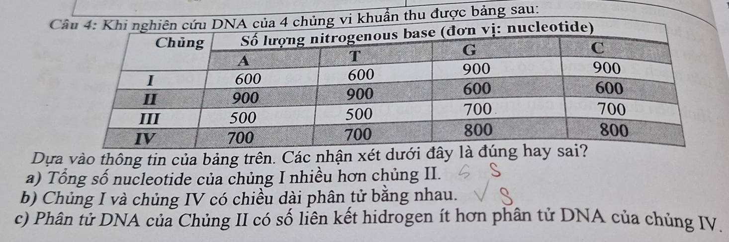 bảng sau: 
Dựa vào thông tin của bảng trên. Các nhận xét dưới đâ 
a) Tổng số nucleotide của chủng I nhiều hơn chủng II. 
b) Chủng I và chủng IV có chiều dài phân tử bằng nhau. 
c) Phân tử DNA của Chủng II có số liên kết hidrogen ít hơn phân tử DNA của chủng IV.