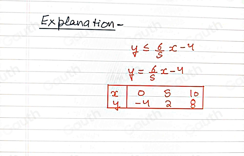 Explanation-
y≤  6/5 x-4
y= 6/5 x-4
Table 1: []