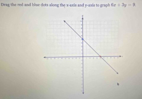 Drag the red and blue dots along the x-axis and y-axis to graph 6x+3y=9.