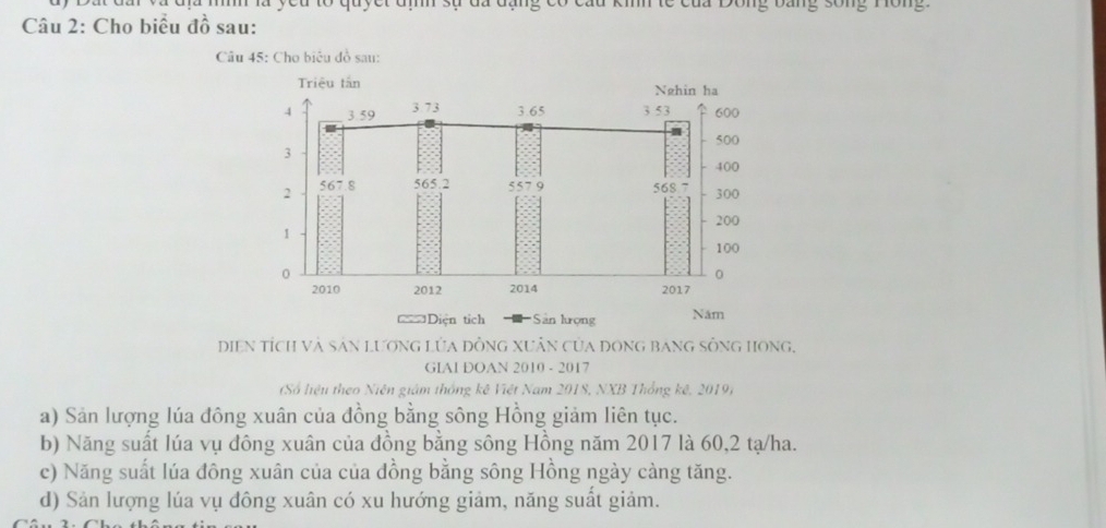 là ycu to quyết đìh sự đã đạng có cầu kinh tc của Đông bằng sống Hồng
Câu 2: Cho biểu đồ sau:
Câu 45: Cho biêu đồ sau:
Diện tích và sản lương lửa đồng xuân của dong bang sông họng,
GIAI DOAN 2010 - 2017
(Số liệu theo Niên giám thống kê Việt Nam 2018, NXB Thống kê, 2019)
a) Sản lượng lúa đông xuân của đồng bằng sông Hồng giảm liên tục.
b) Năng suất lúa vụ đông xuân của đồng bằng sông Hồng năm 2017 là 60, 2 tạ/ha.
c) Năng suất lúa đông xuân của của đồng bằng sông Hồng ngày càng tăng.
d) Sản lượng lúa vụ đông xuân có xu hướng giảm, năng suất giảm.