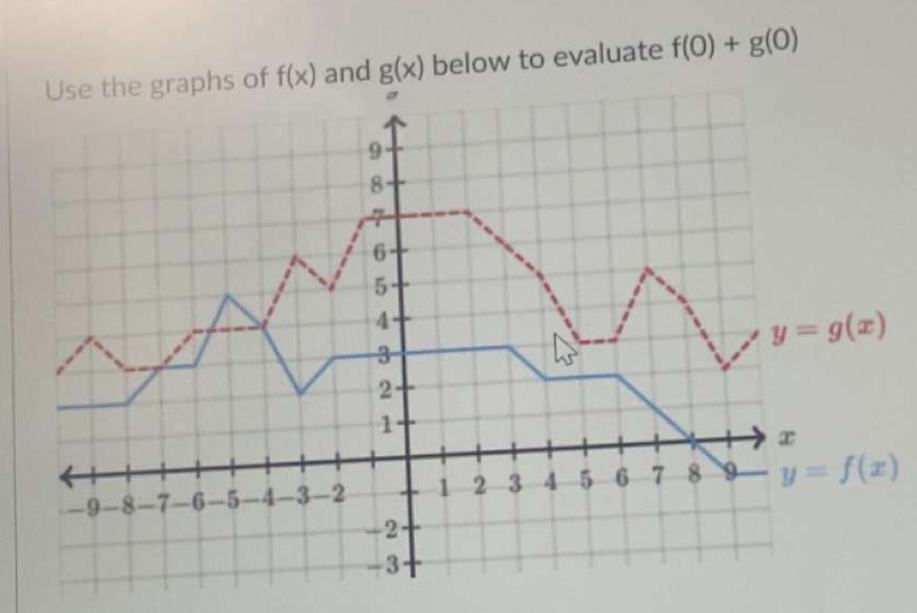 f(x) and g(x) below to evaluate f(0)+g(0)